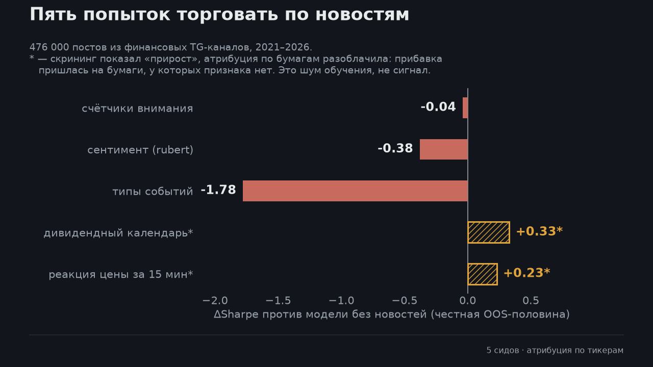 Ваш бэктест нейронки врёт на ±10 процентных пунктов - 5